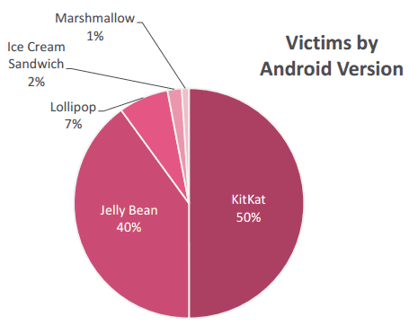 HummingBad os version