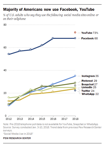 social media useage chart