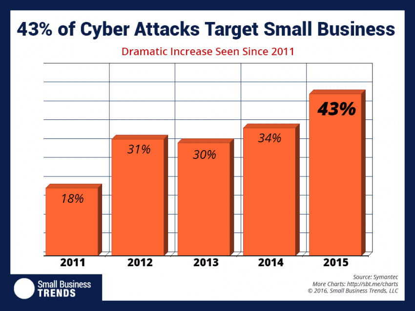 43% of Cyber attacks targer small business