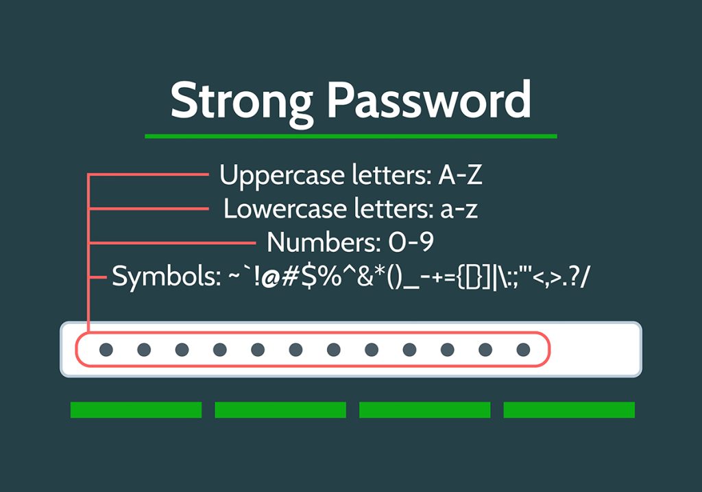 A graphic showing the components of a strong password.